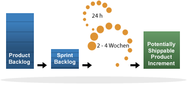 Der Scrum-Prozess