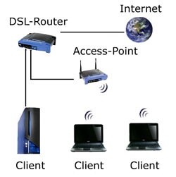 Netzwerk mit Internet und AccessPoints